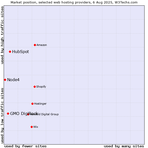 Market position of HubSpot vs. GMO DigiRock vs. Node4
