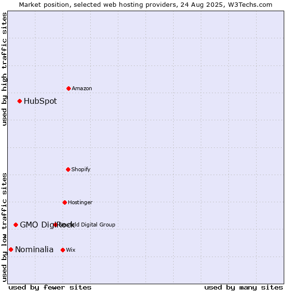 Market position of HubSpot vs. GMO DigiRock vs. Nominalia