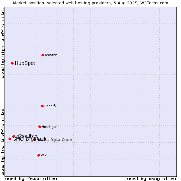 Market position of o2switch vs. HubSpot vs. GMO DigiRock