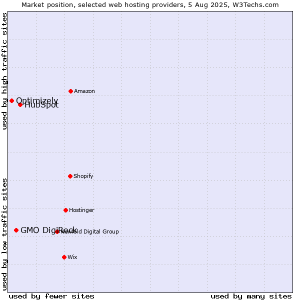 Market position of HubSpot vs. GMO DigiRock vs. Optimizely