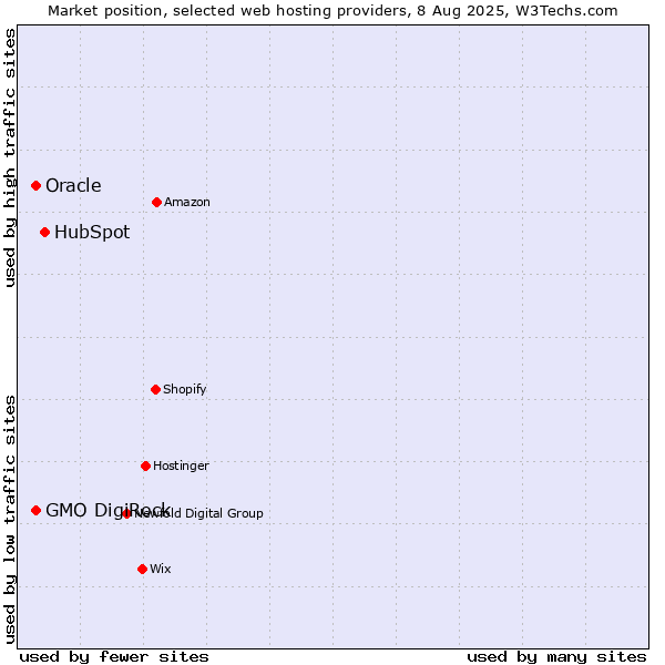 Market position of HubSpot vs. Oracle vs. GMO DigiRock