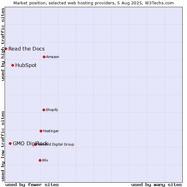 Market position of HubSpot vs. GMO DigiRock vs. Read the Docs