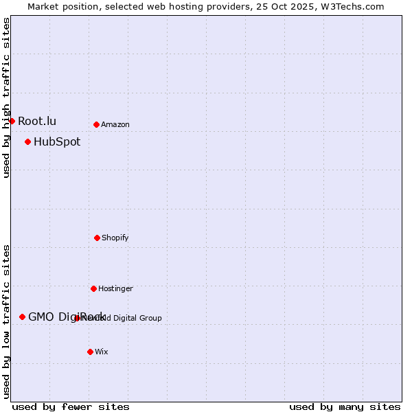 Market position of HubSpot vs. GMO DigiRock vs. Root.lu