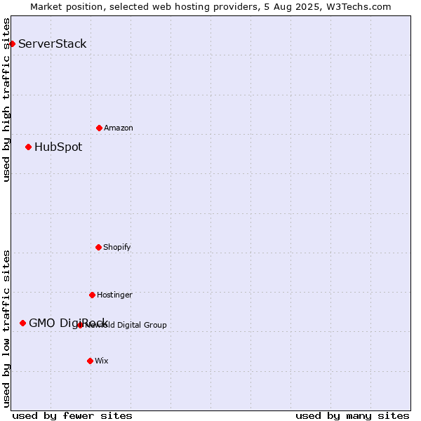 Market position of HubSpot vs. GMO DigiRock vs. ServerStack