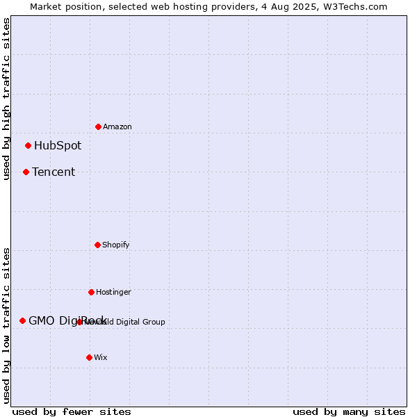 Market position of HubSpot vs. Tencent vs. GMO DigiRock