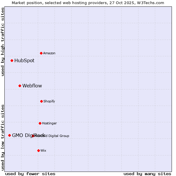 Market position of Webflow vs. HubSpot vs. GMO DigiRock