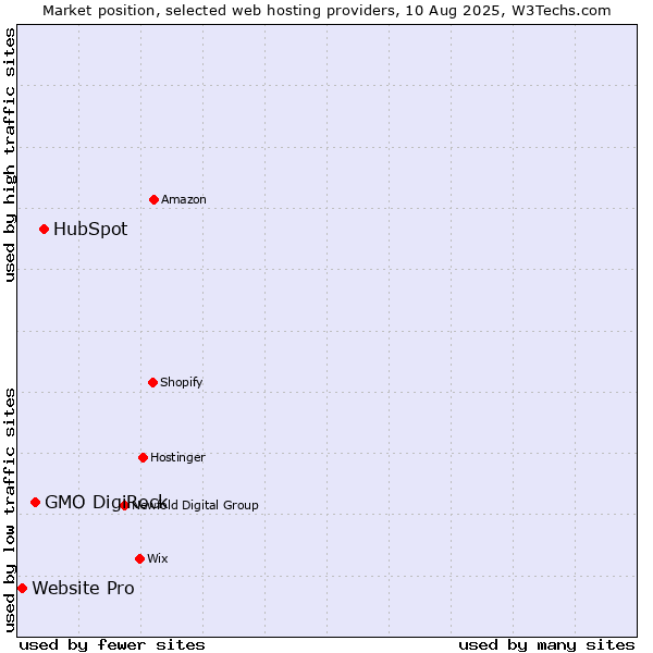 Market position of HubSpot vs. GMO DigiRock vs. Website Pro