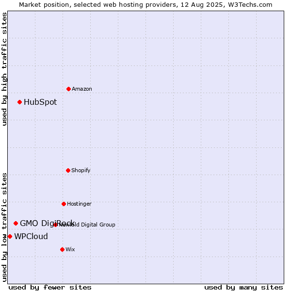 Market position of HubSpot vs. GMO DigiRock vs. WPCloud