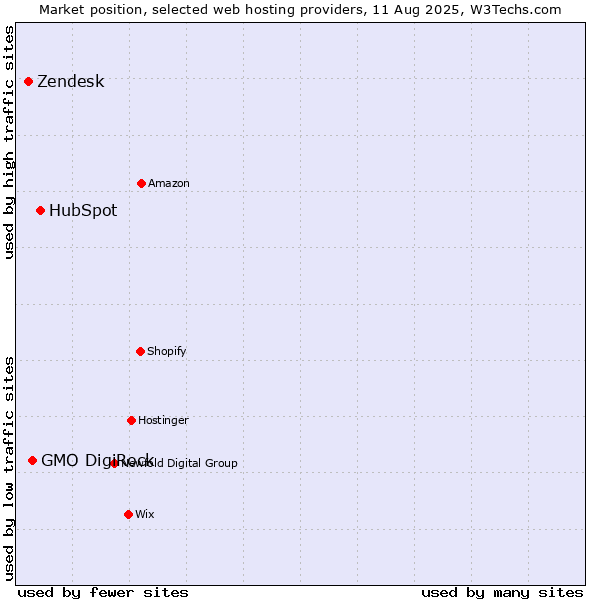 Market position of HubSpot vs. GMO DigiRock vs. Zendesk