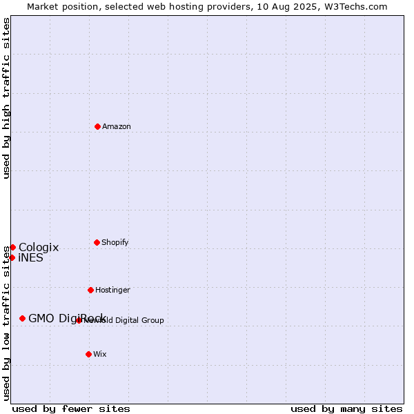 Market position of GMO DigiRock vs. Cologix vs. iNES