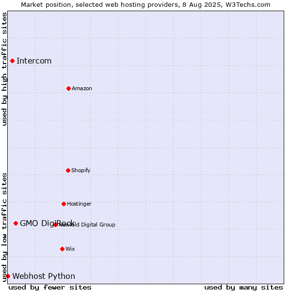 Market position of GMO DigiRock vs. Intercom vs. Webhost Python