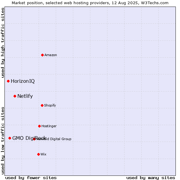 Market position of Netlify vs. GMO DigiRock vs. HorizonIQ