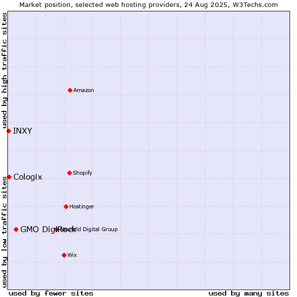 Market position of GMO DigiRock vs. Cologix vs. INXY