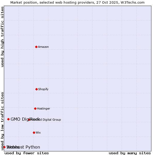 Market position of GMO DigiRock vs. Webhost Python vs. Itenos