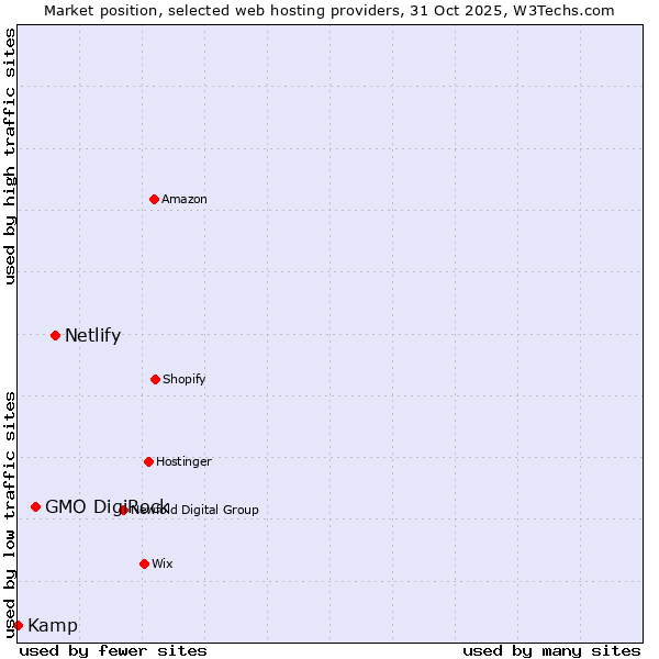 Market position of Netlify vs. GMO DigiRock vs. Kamp