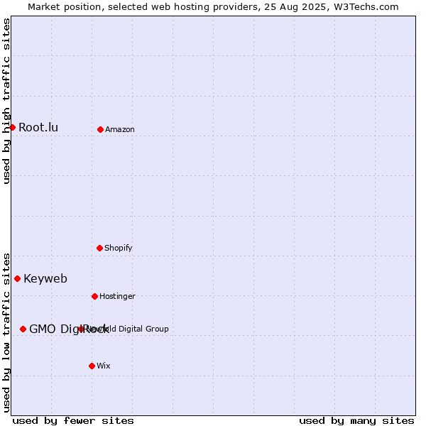 Market position of GMO DigiRock vs. Keyweb vs. Root.lu