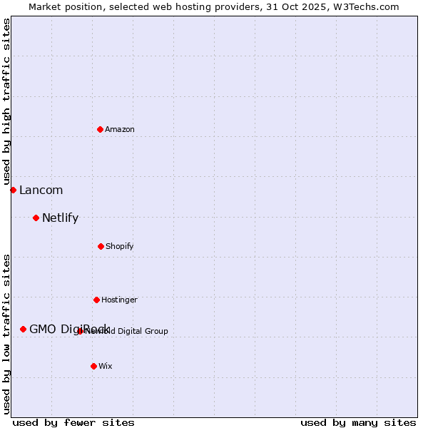 Market position of Netlify vs. GMO DigiRock vs. Lancom