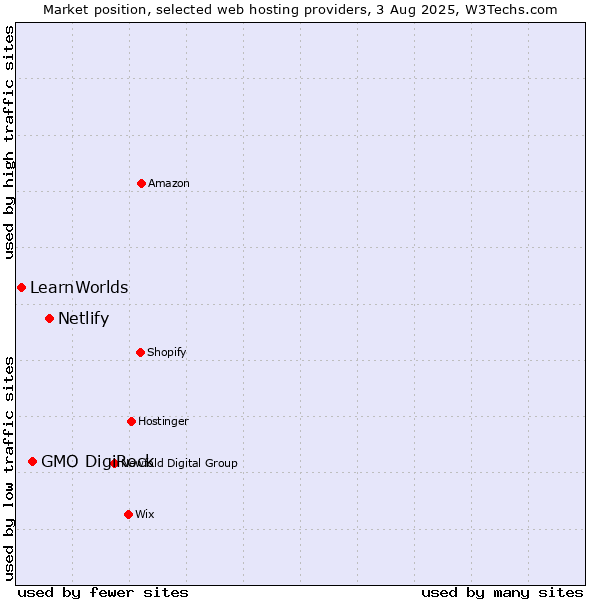 Market position of Netlify vs. GMO DigiRock vs. LearnWorlds
