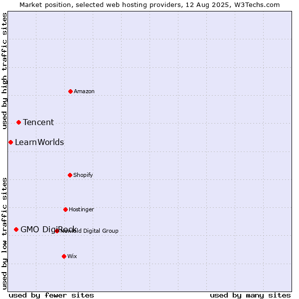Market position of Tencent vs. GMO DigiRock vs. LearnWorlds