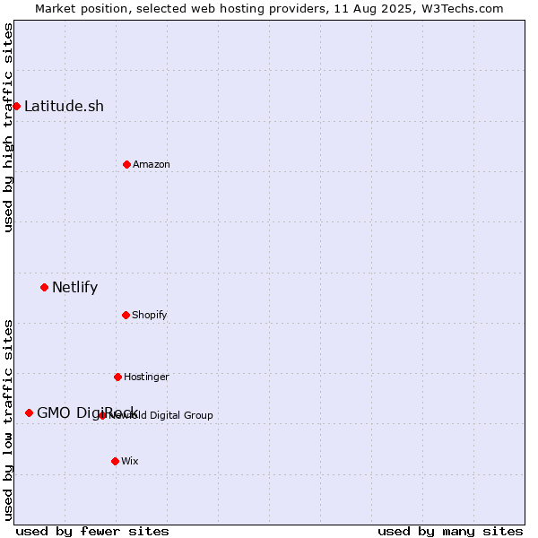 Market position of Netlify vs. GMO DigiRock vs. Latitude.sh