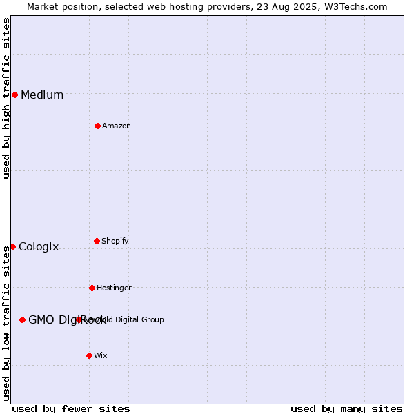 Market position of GMO DigiRock vs. Medium vs. Cologix