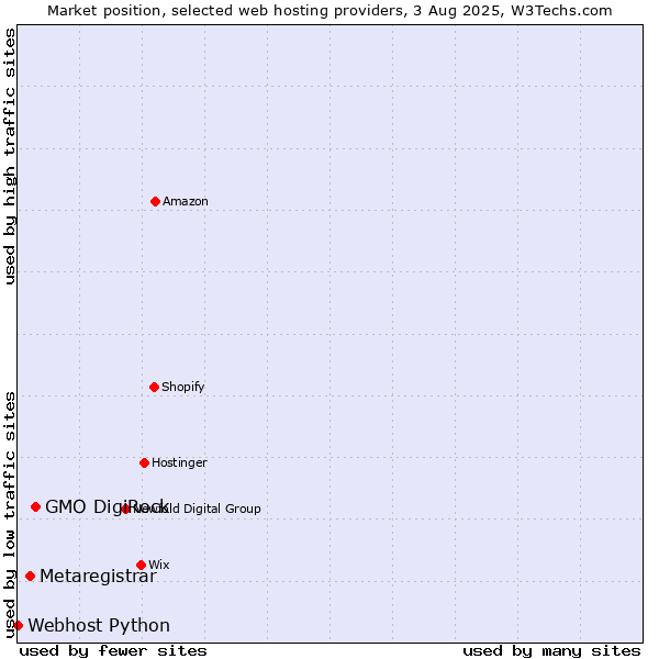 Market position of GMO DigiRock vs. Metaregistrar vs. Webhost Python