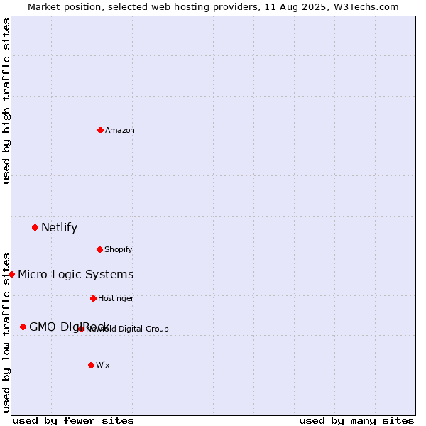Market position of Netlify vs. GMO DigiRock vs. Micro Logic Systems