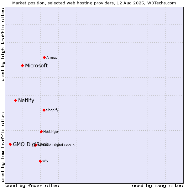 Market position of Microsoft vs. Netlify vs. GMO DigiRock