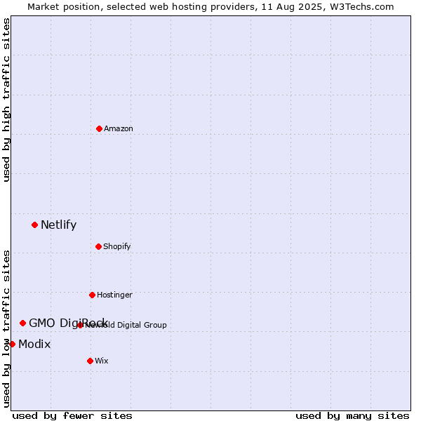 Market position of Netlify vs. GMO DigiRock vs. Modix
