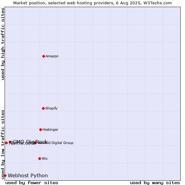 Market position of GMO DigiRock vs. Name.com vs. Webhost Python