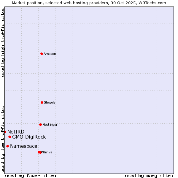 Market position of GMO DigiRock vs. Namespace vs. NetIRD