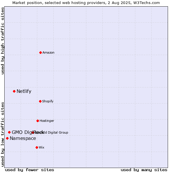 Market position of Netlify vs. GMO DigiRock vs. Namespace