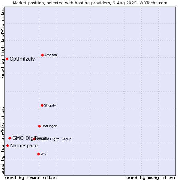 Market position of GMO DigiRock vs. Namespace vs. Optimizely