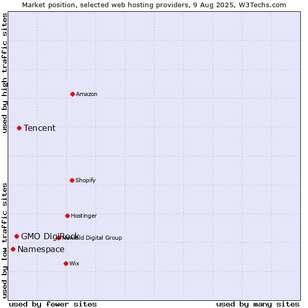 Market position of Tencent vs. GMO DigiRock vs. Namespace