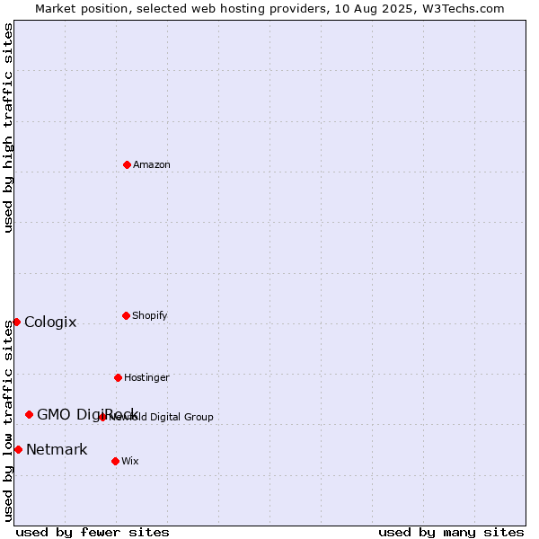 Market position of GMO DigiRock vs. Netmark vs. Cologix