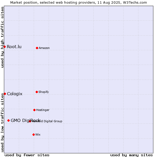 Market position of GMO DigiRock vs. Cologix vs. Root.lu