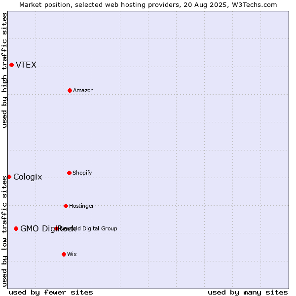 Market position of GMO DigiRock vs. VTEX vs. Cologix