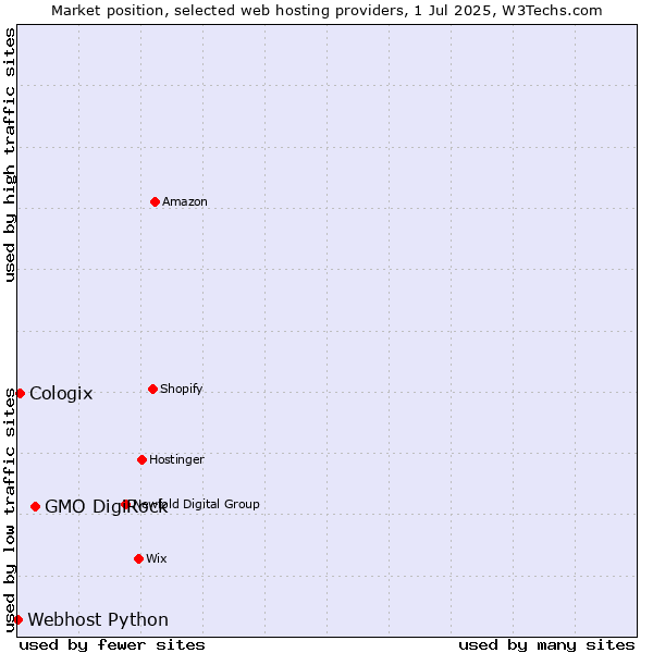 Market position of GMO DigiRock vs. Cologix vs. Webhost Python