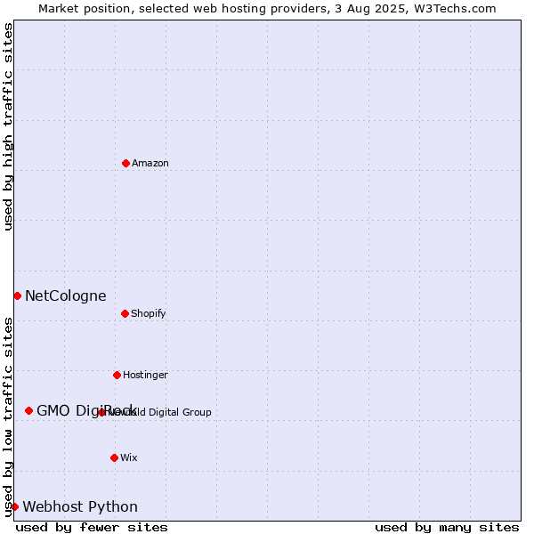 Market position of GMO DigiRock vs. NetCologne vs. Webhost Python