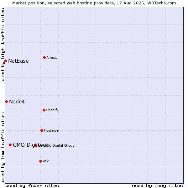 Market position of GMO DigiRock vs. Node4 vs. NetEase