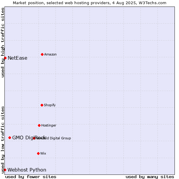 Market position of GMO DigiRock vs. NetEase vs. Webhost Python