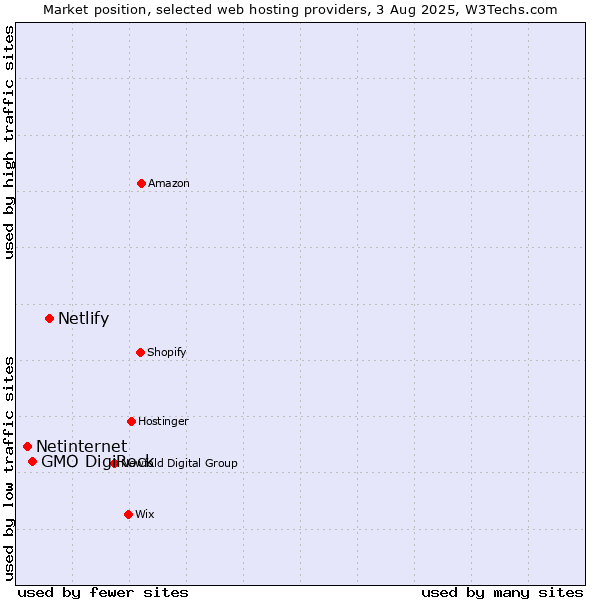 Market position of Netlify vs. GMO DigiRock vs. Netinternet