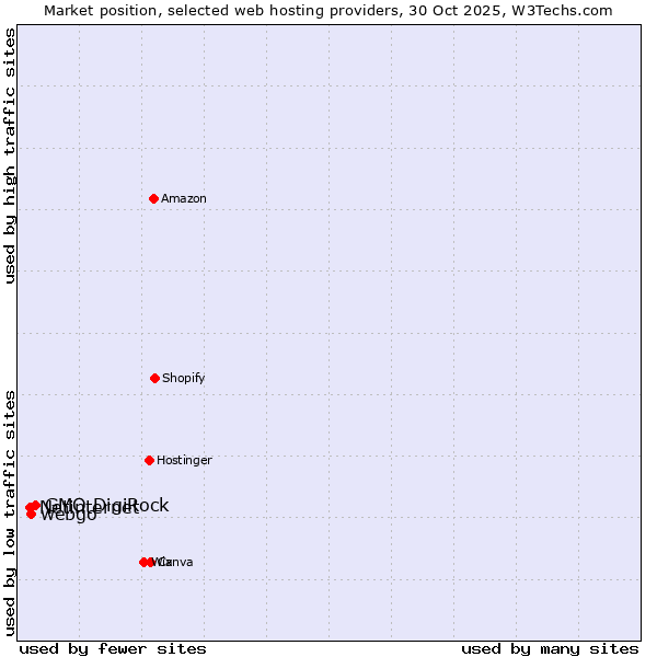 Market position of GMO DigiRock vs. webgo vs. Netinternet