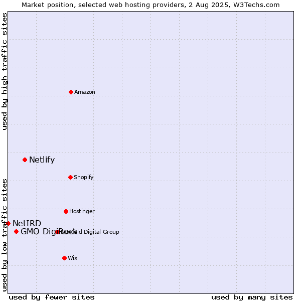 Market position of Netlify vs. GMO DigiRock vs. NetIRD