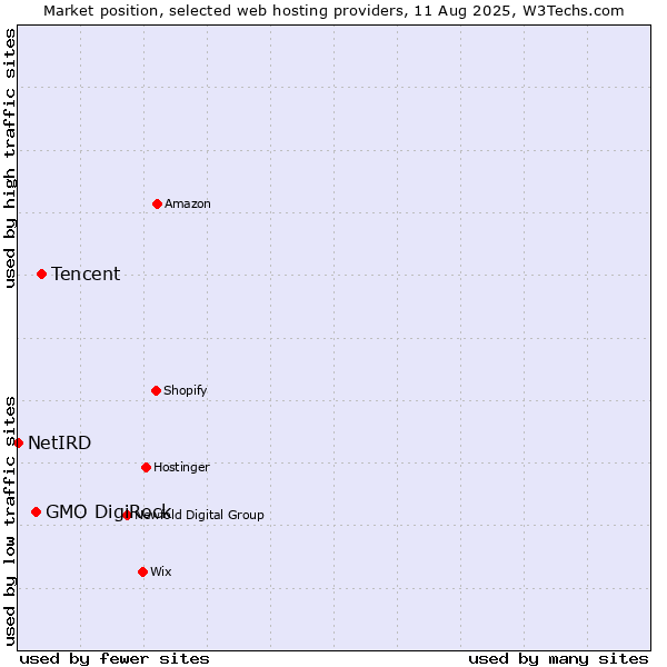Market position of Tencent vs. GMO DigiRock vs. NetIRD