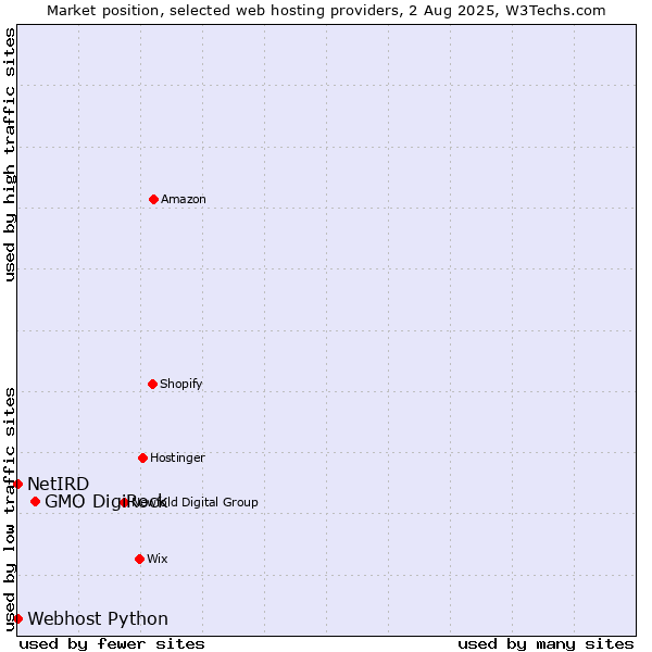 Market position of GMO DigiRock vs. Webhost Python vs. NetIRD