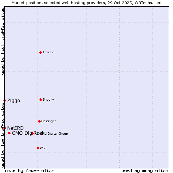 Market position of GMO DigiRock vs. Ziggo vs. NetIRD