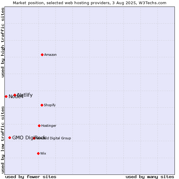 Market position of Netlify vs. GMO DigiRock vs. Node4
