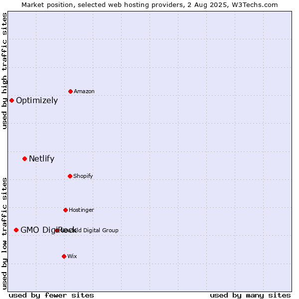 Market position of Netlify vs. GMO DigiRock vs. Optimizely