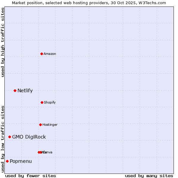Market position of Netlify vs. GMO DigiRock vs. Popmenu
